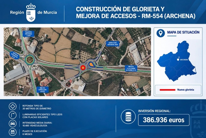 La construcción de una glorieta en la RM-554 que enlaza Archena con la A-30 ya tiene adjudicación por parte de la Consejería de Infraestructuras.